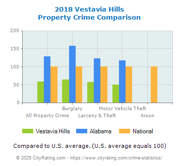 Vestavia Hills Property Crime vs. State and National Comparison