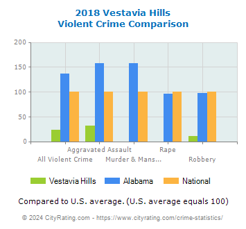 Vestavia Hills Violent Crime vs. State and National Comparison