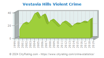 Vestavia Hills Violent Crime