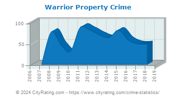 Warrior Property Crime