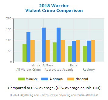 Warrior Violent Crime vs. State and National Comparison