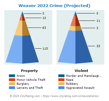 Weaver Crime 2022