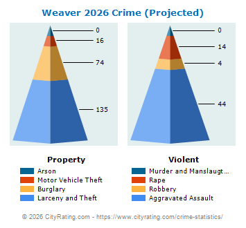 Weaver Crime 2026