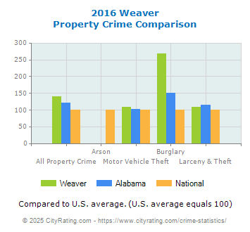 Weaver Property Crime vs. State and National Comparison