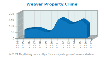 Weaver Property Crime