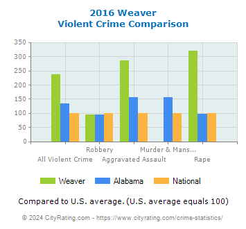 Weaver Violent Crime vs. State and National Comparison