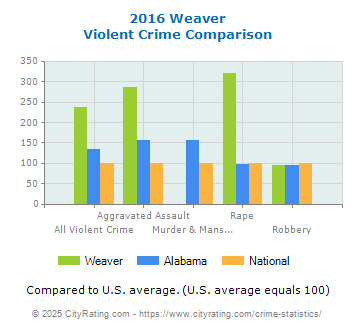 Weaver Violent Crime vs. State and National Comparison