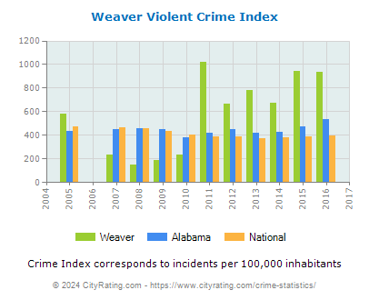 Weaver Violent Crime vs. State and National Per Capita