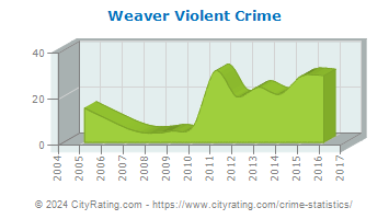 Weaver Violent Crime