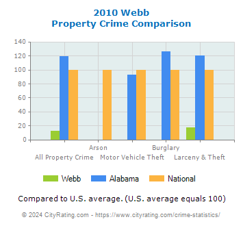 Webb Property Crime vs. State and National Comparison
