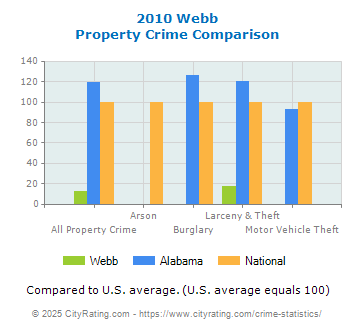 Webb Property Crime vs. State and National Comparison