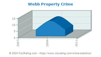 Webb Property Crime