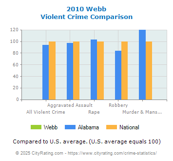 Webb Violent Crime vs. State and National Comparison