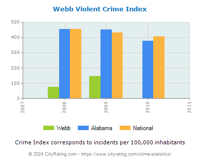 Webb Violent Crime vs. State and National Per Capita