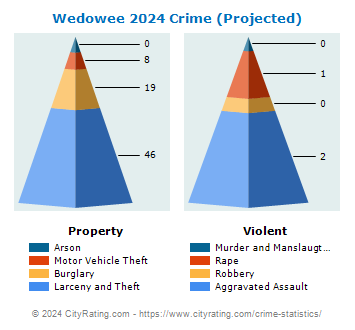 Wedowee Crime 2024