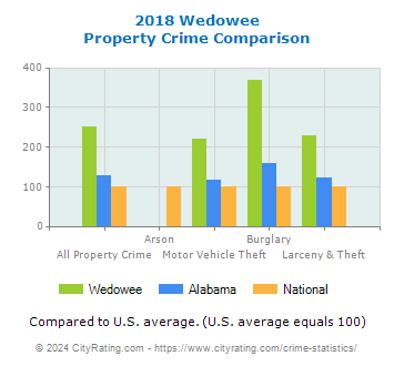 Wedowee Property Crime vs. State and National Comparison