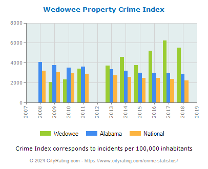 Wedowee Property Crime vs. State and National Per Capita