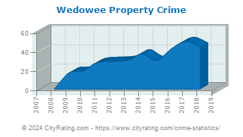 Wedowee Property Crime