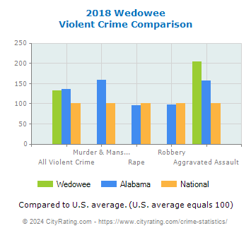 Wedowee Violent Crime vs. State and National Comparison
