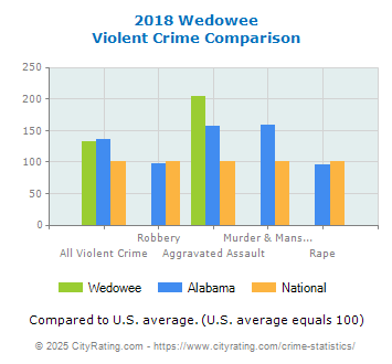 Wedowee Violent Crime vs. State and National Comparison