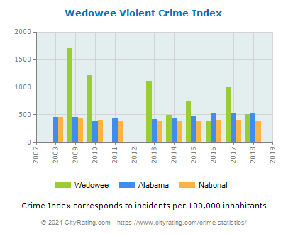 Wedowee Violent Crime vs. State and National Per Capita