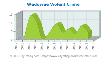 Wedowee Violent Crime