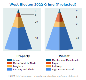 West Blocton Crime 2022