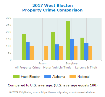 West Blocton Property Crime vs. State and National Comparison