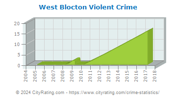 West Blocton Violent Crime