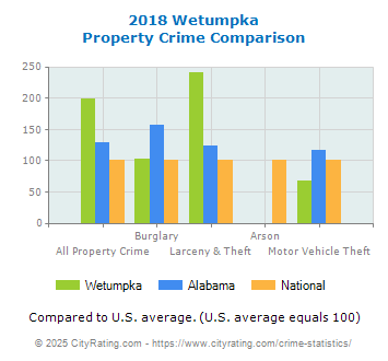 Wetumpka Property Crime vs. State and National Comparison