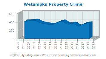 Wetumpka Property Crime