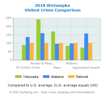 Wetumpka Violent Crime vs. State and National Comparison