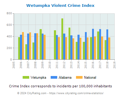 Wetumpka Violent Crime vs. State and National Per Capita