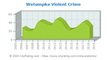 Wetumpka Violent Crime
