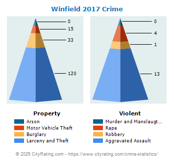 Winfield Crime 2017