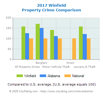 Winfield Property Crime vs. State and National Comparison