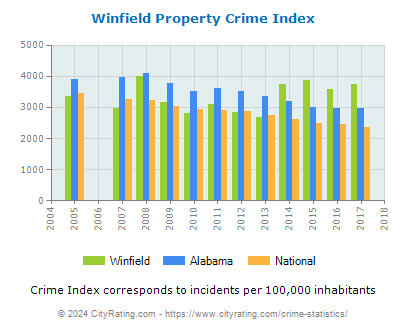Winfield Property Crime vs. State and National Per Capita
