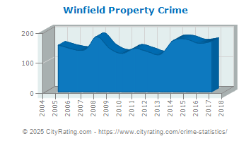 Winfield Property Crime