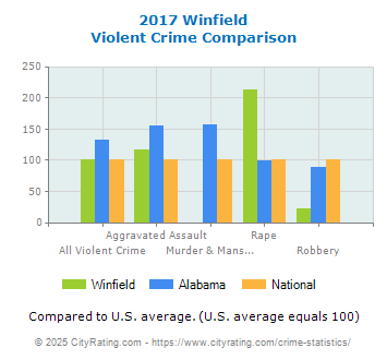 Winfield Violent Crime vs. State and National Comparison