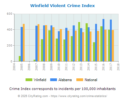 Winfield Violent Crime vs. State and National Per Capita