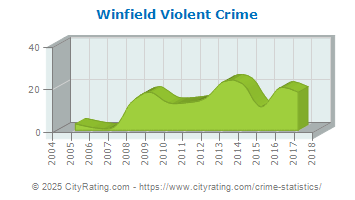 Winfield Violent Crime