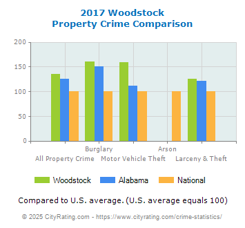 Woodstock Property Crime vs. State and National Comparison