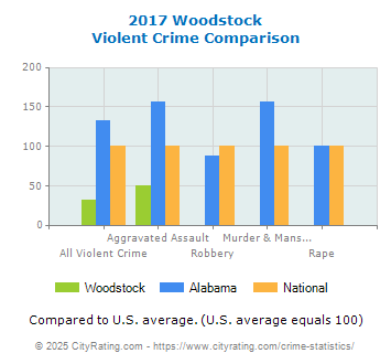 Woodstock Violent Crime vs. State and National Comparison