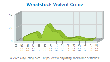 Woodstock Violent Crime