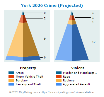 York Crime 2026