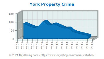 York Property Crime