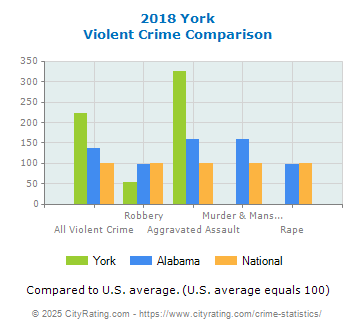 York Violent Crime vs. State and National Comparison