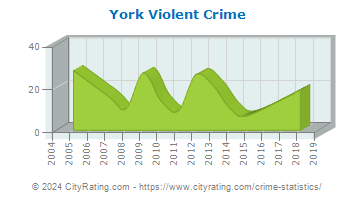 York Violent Crime