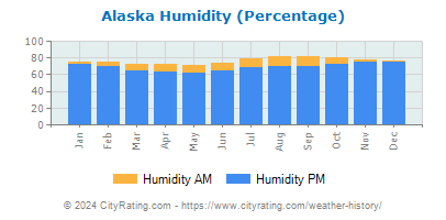 Alaska Relative Humidity