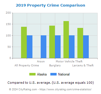 Alaska Property Crime vs. National Comparison